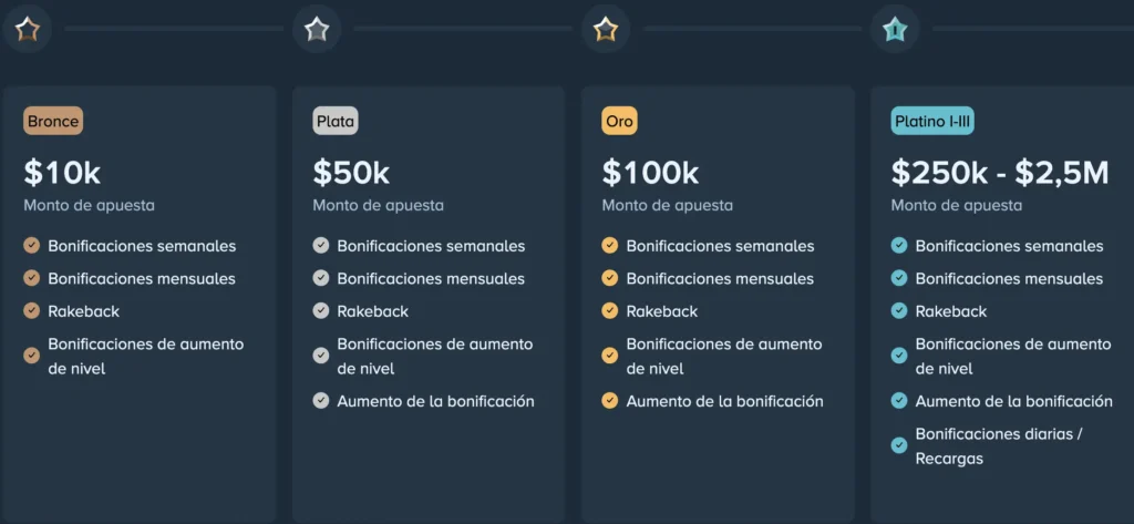 Niveles del programa VIP de Stake para jugadores argentinos